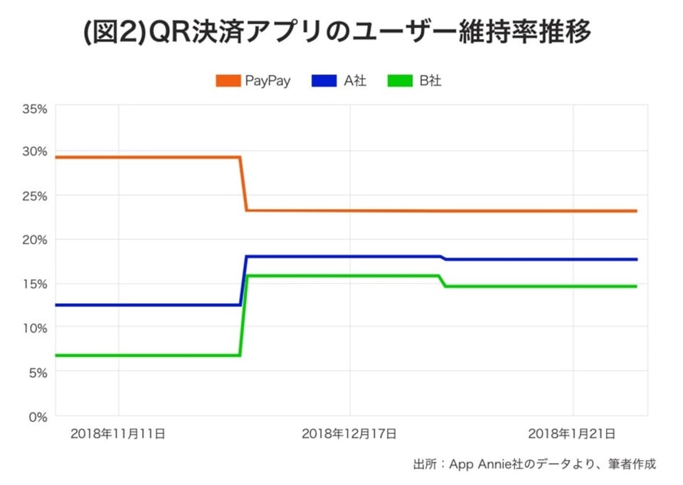 QR決済アプリのユーザー維持率推移