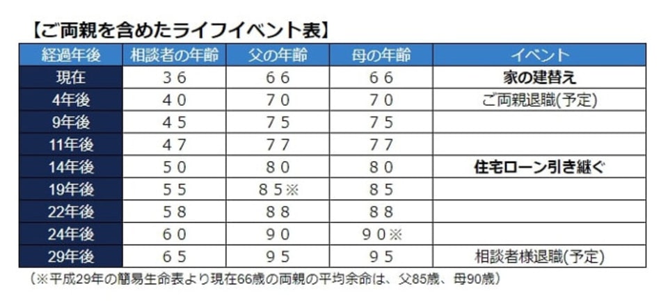 両親を含めたライフイベント表