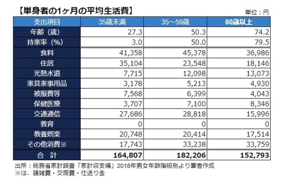 単身者の1ヵ月の平均生活費