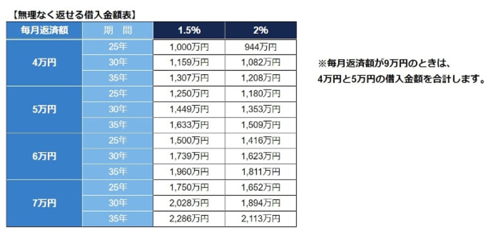 無理なく返せる借入金額表