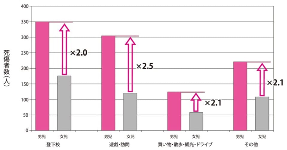 小学校1年生の交通事故が突出、GW明け下校時に要注意！ – MONEY PLUS