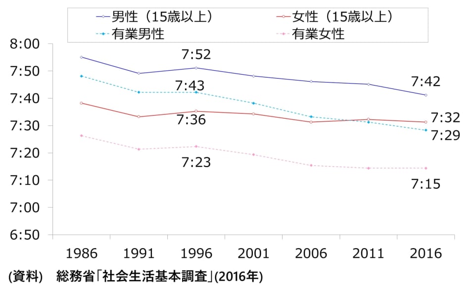 図　男女・有業男女の平均睡眠時間の推移