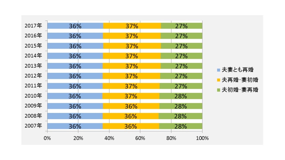 再婚者含みの割合