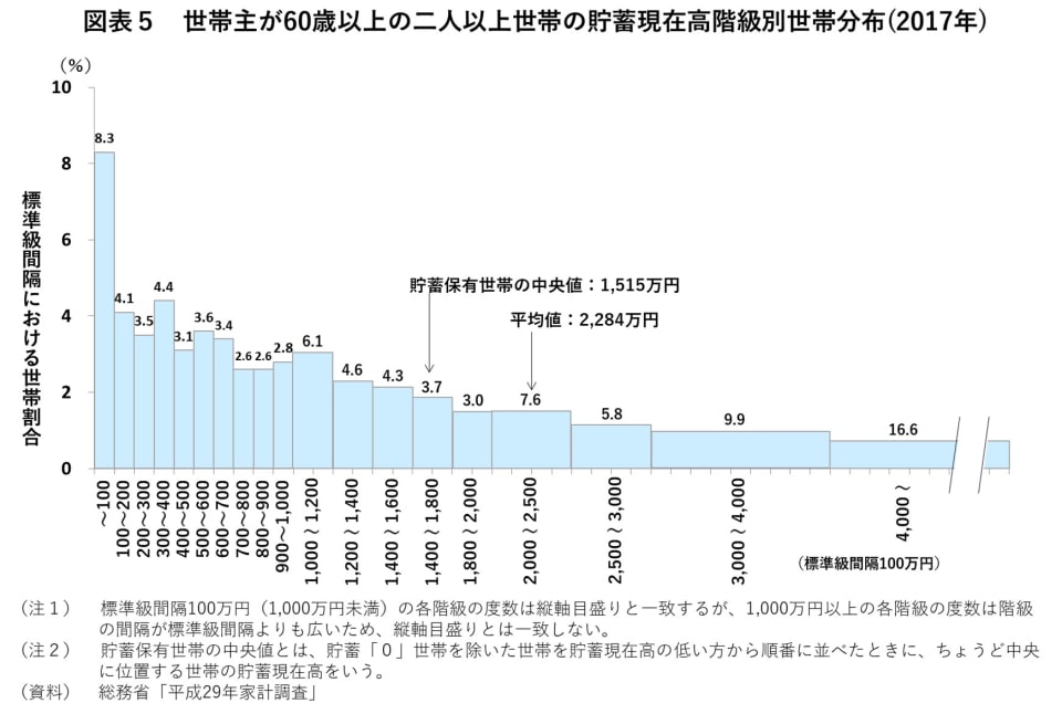 図表5