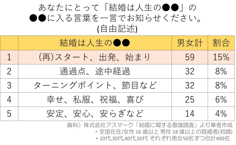 結婚は人生の何