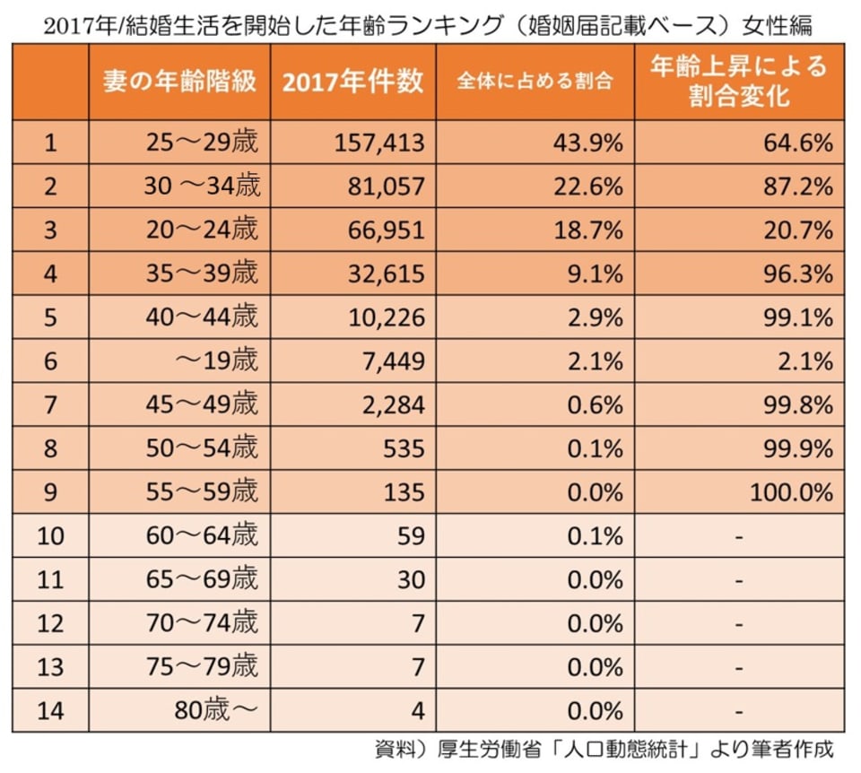 女性の結婚年齢