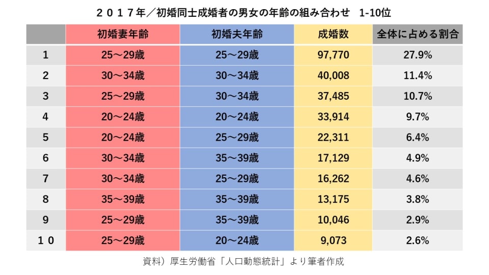 年の差婚 40代前半男性 と 代後半女性 の組み合わせは全体の0 7 Money Plus