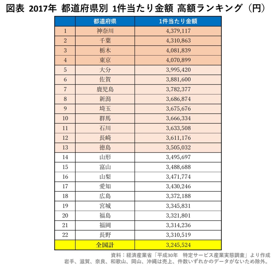 最大で413万円差 結婚式の支払い額が 高い県 低い県 Money Plus