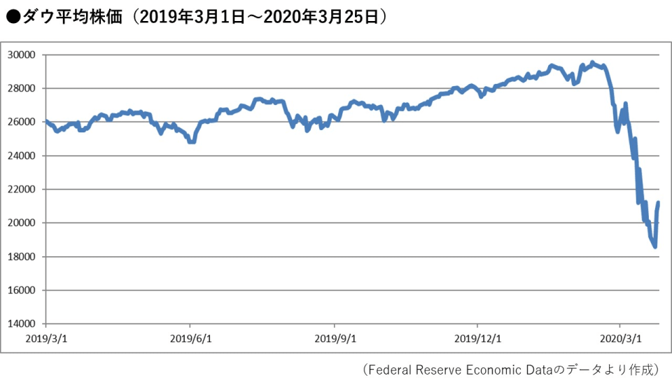 アメリカ ディズニー 株価