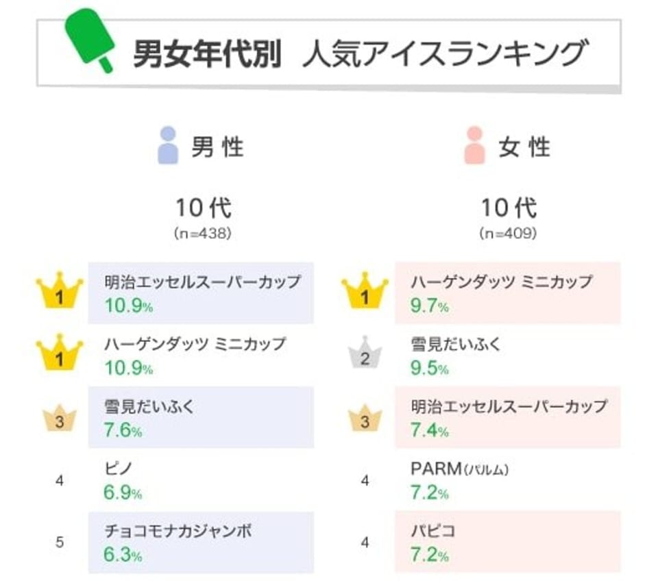 一番人気のアイスはどれ 男女で好みが異なる 世代別アイスランキング Money Plus 一番人気のアイスはどれ 男女で好みが異なる 世代別アイスランキング Money Plus