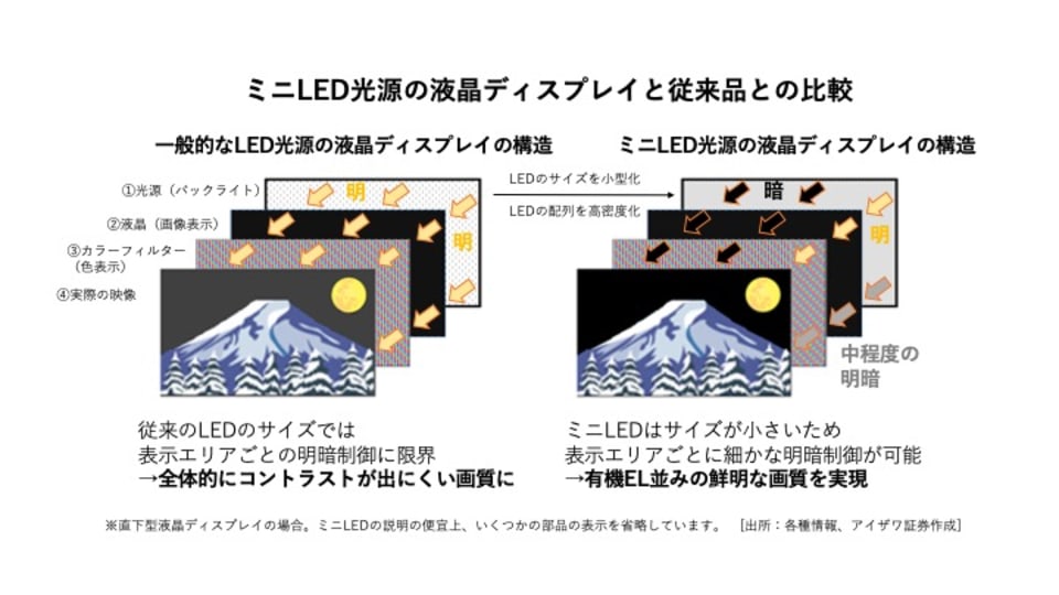米アップルも注目の新技術 ミニled 未来のディスプレイはどう変わる Money Plus 米アップルも注目の新技術 ミニled 未来のディスプレイはどう変わる Money Plus
