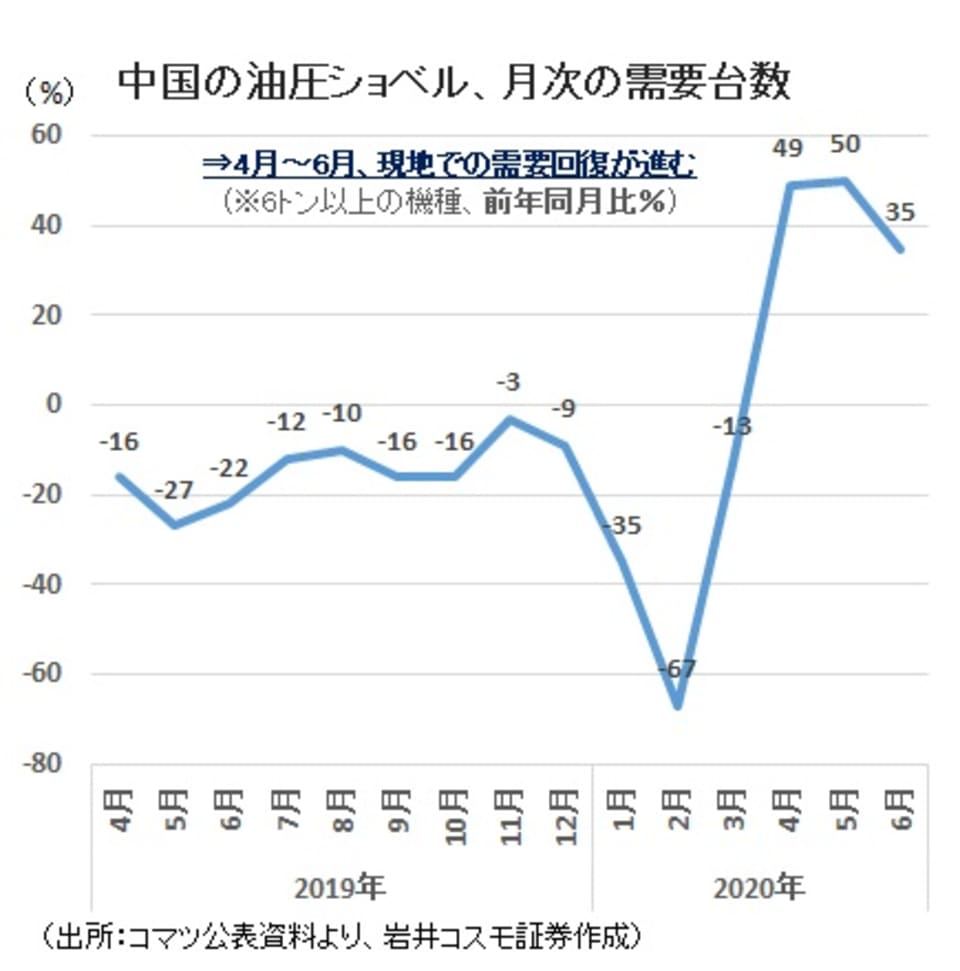 中国の油圧ショベル 月次の需要台数