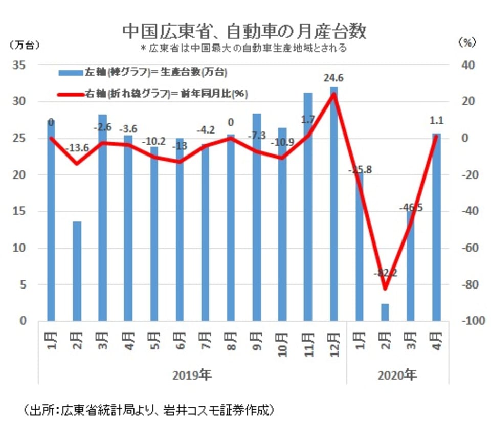 中国広東省 自動車の月産台数