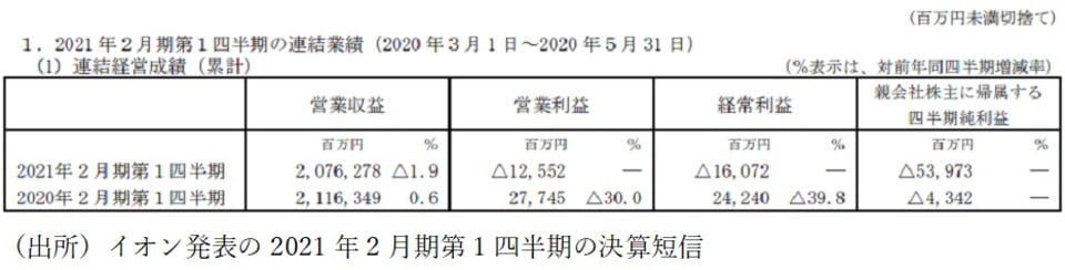 イオン発表の2021年2月期第1四半期決算短信