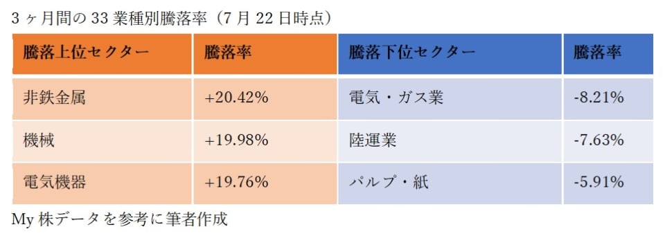 3ヶ月間の33業種別騰落率