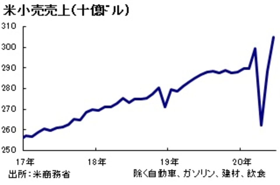 米小売売上