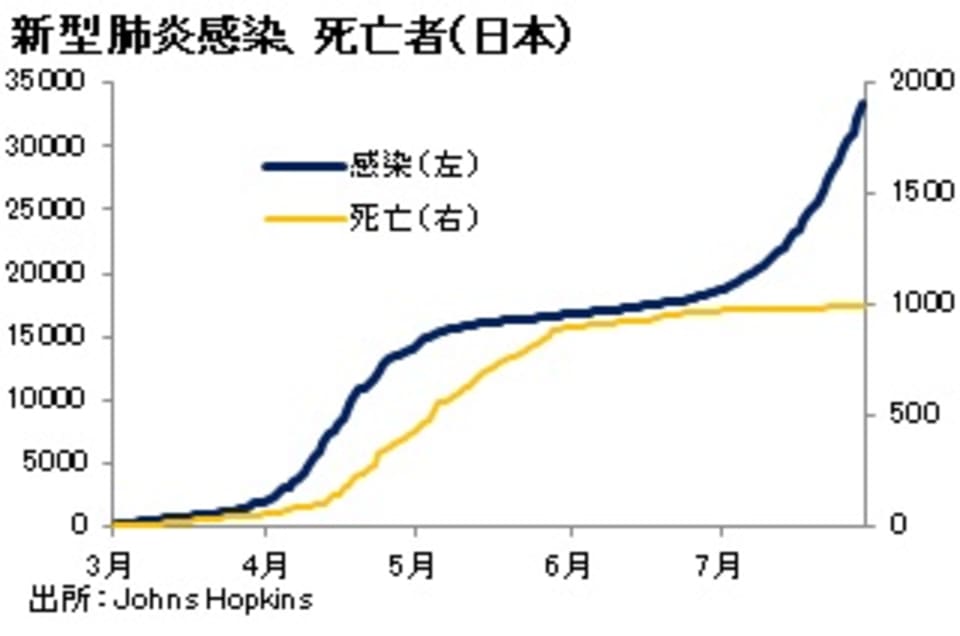 新型肺炎感染、死亡者数(日本)