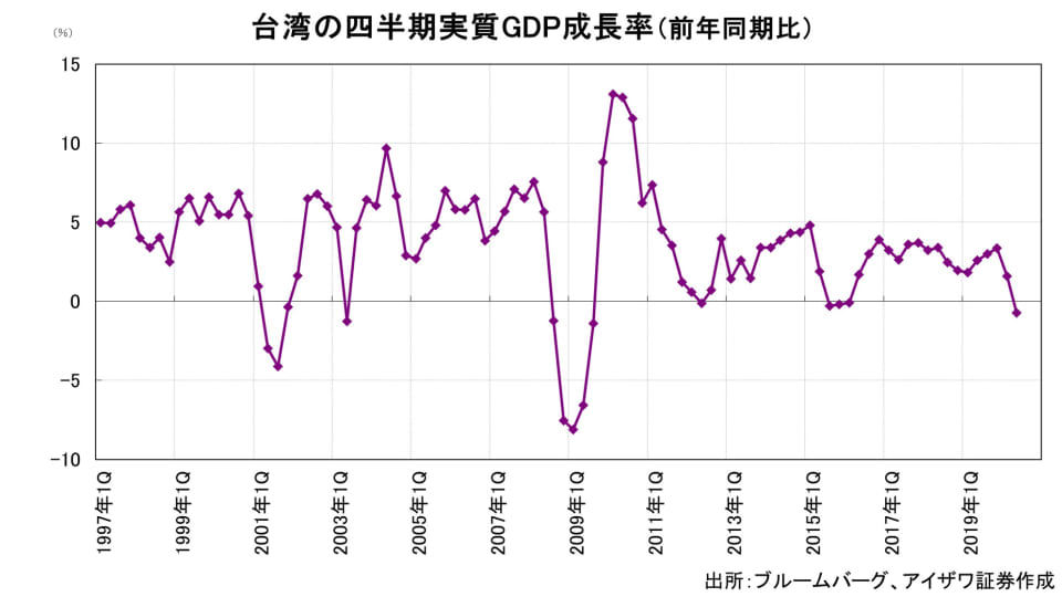 2 台湾の四半期実質GDP成長率