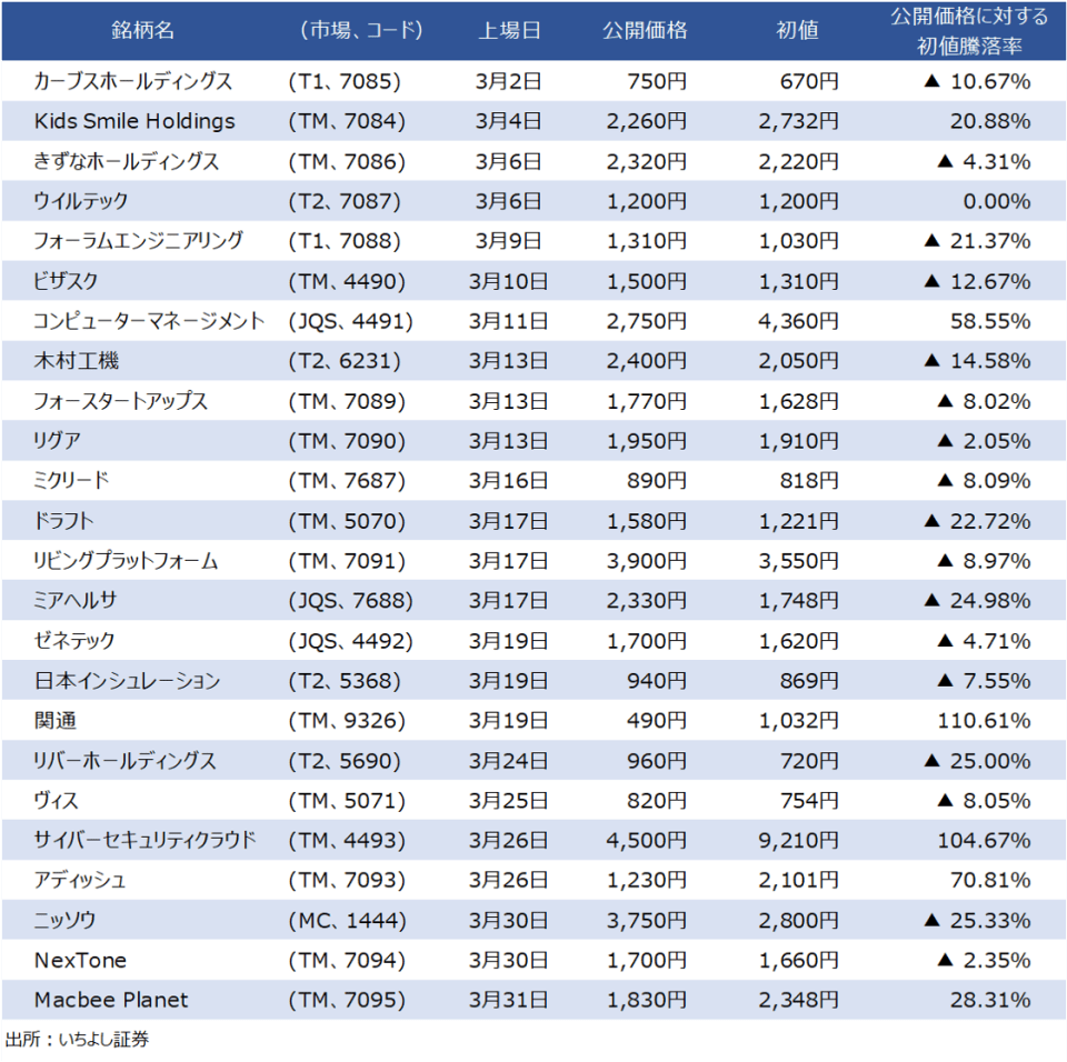 2 IPO銘柄