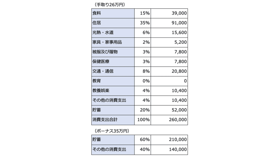 お一人さま40代の理想の家計簿 年収500万円で老後資金や月の貯蓄はいくらを目指す Money Plus