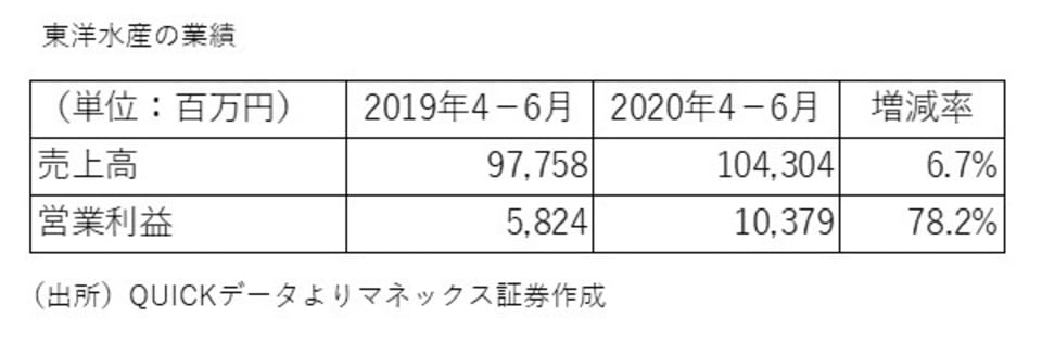 東洋水産の業績