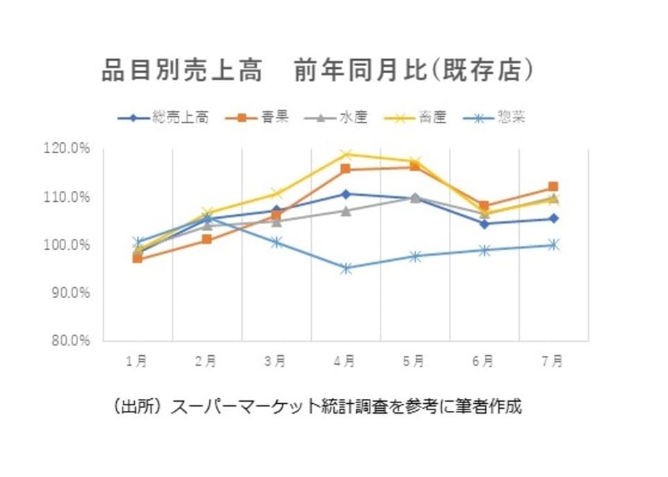 品目別売上高