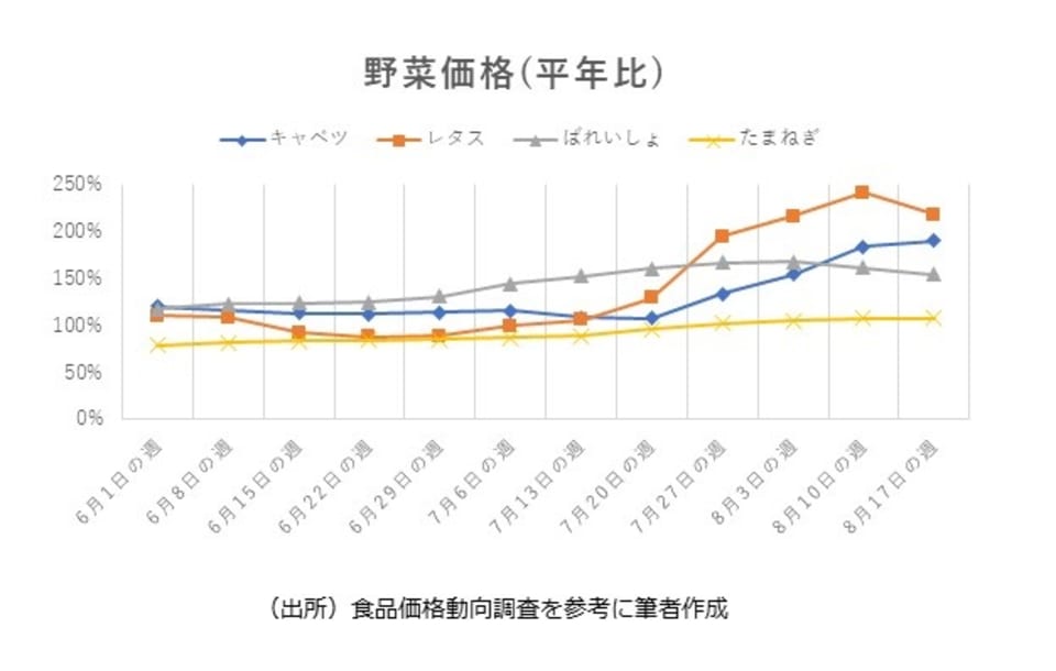 野菜価格