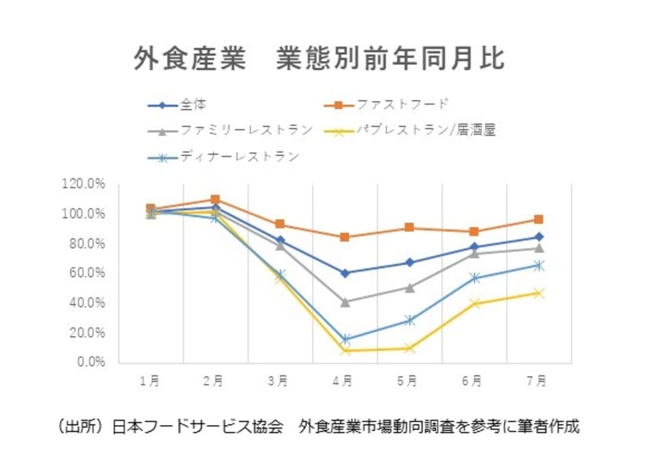 外食産業業態別前年同期比