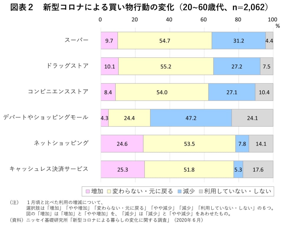 新型コロナによる買い物行動の変化