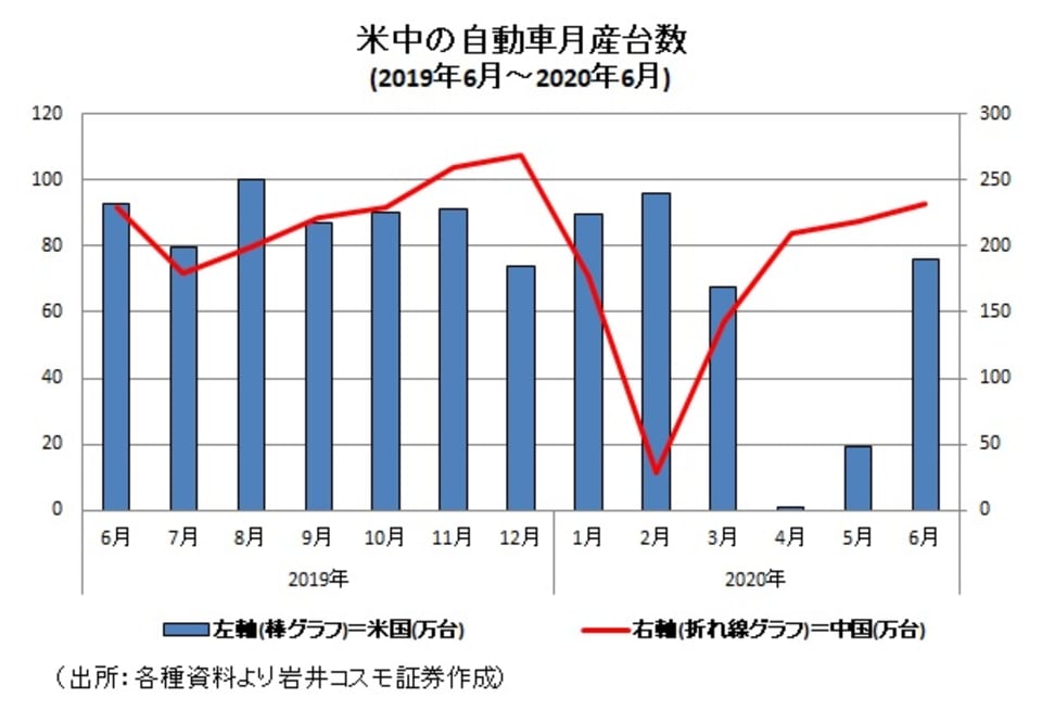 米中の自動車生産台数 