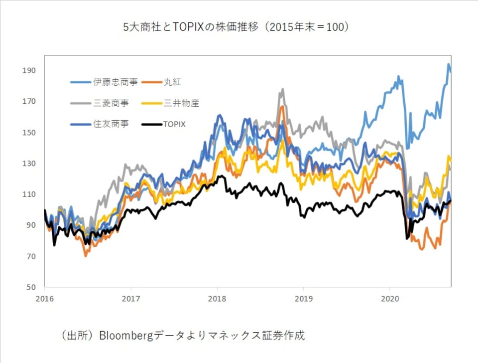 2_5大商社とTOPIXの株価の推移