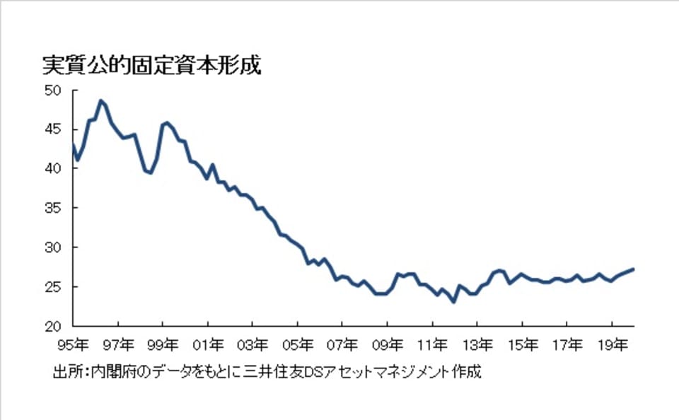 実質公的固定資本形成