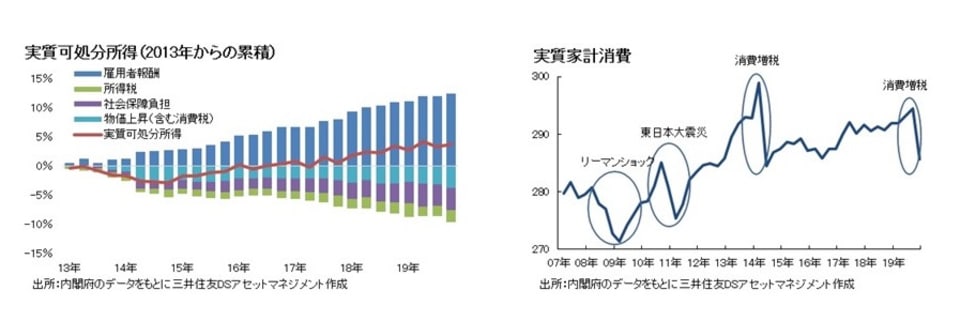 実質可処分所得と実質家計消費