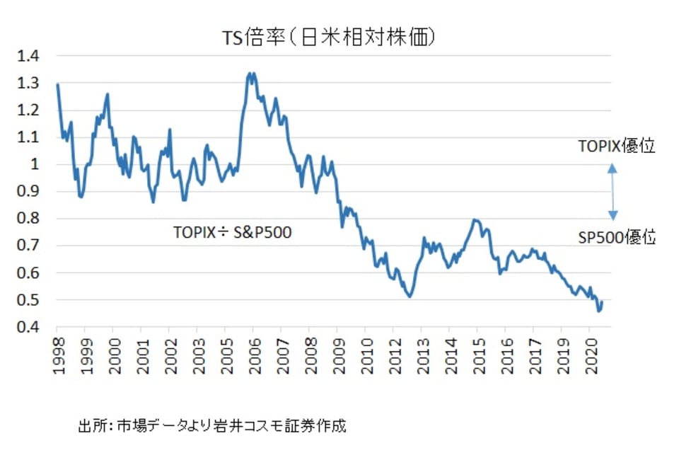 1_TS倍率（日米相対株価）