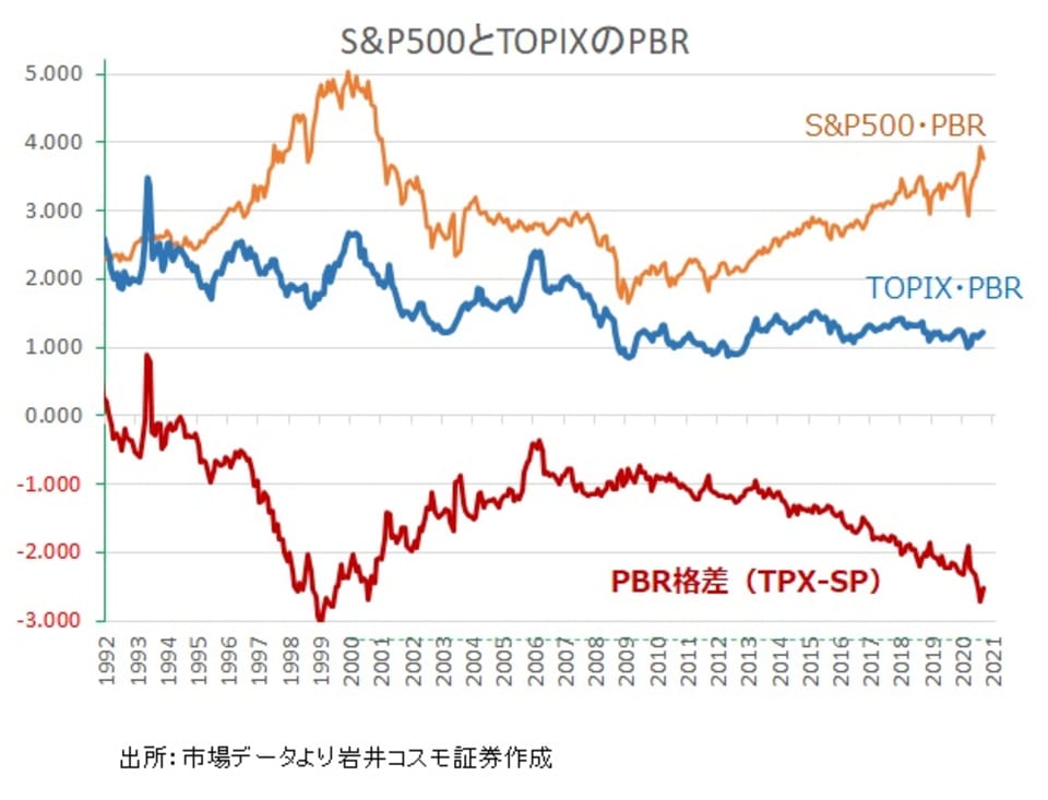 2_S&PとTOPIXのPBR