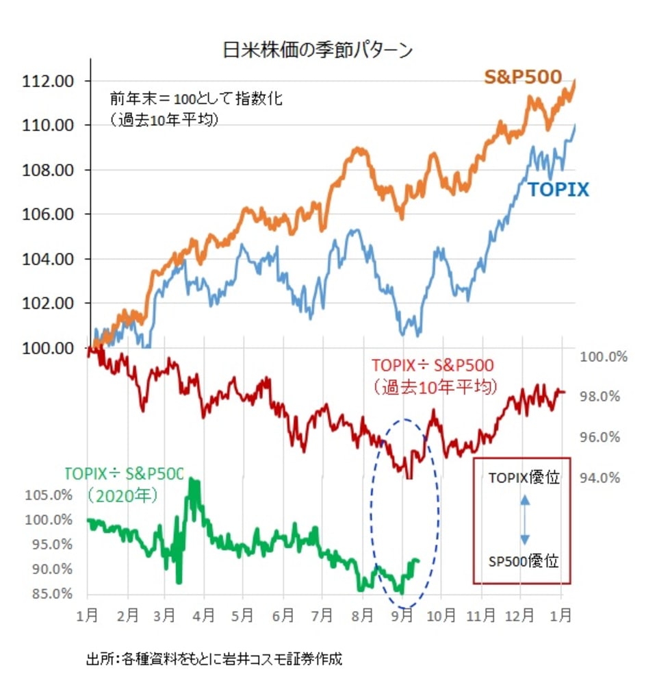 3_日米株価の季節パターン