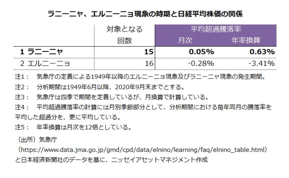 ラニーニャ、エルニーニョ現象の時期と日経平均株価の関係