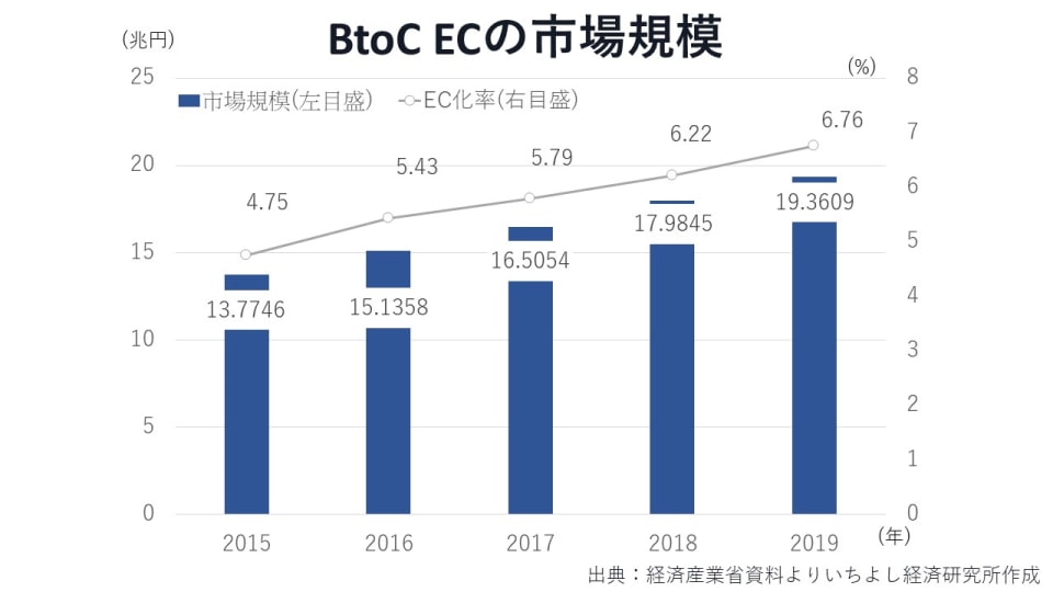 コロナ禍で加速 美容 歯科 居酒屋 多様な分野で拡大続くbtob Ec事業 注目の4社 Money Plus