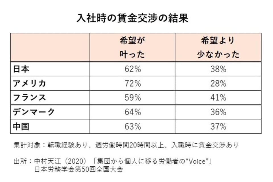 入社時の賃金交渉の結果