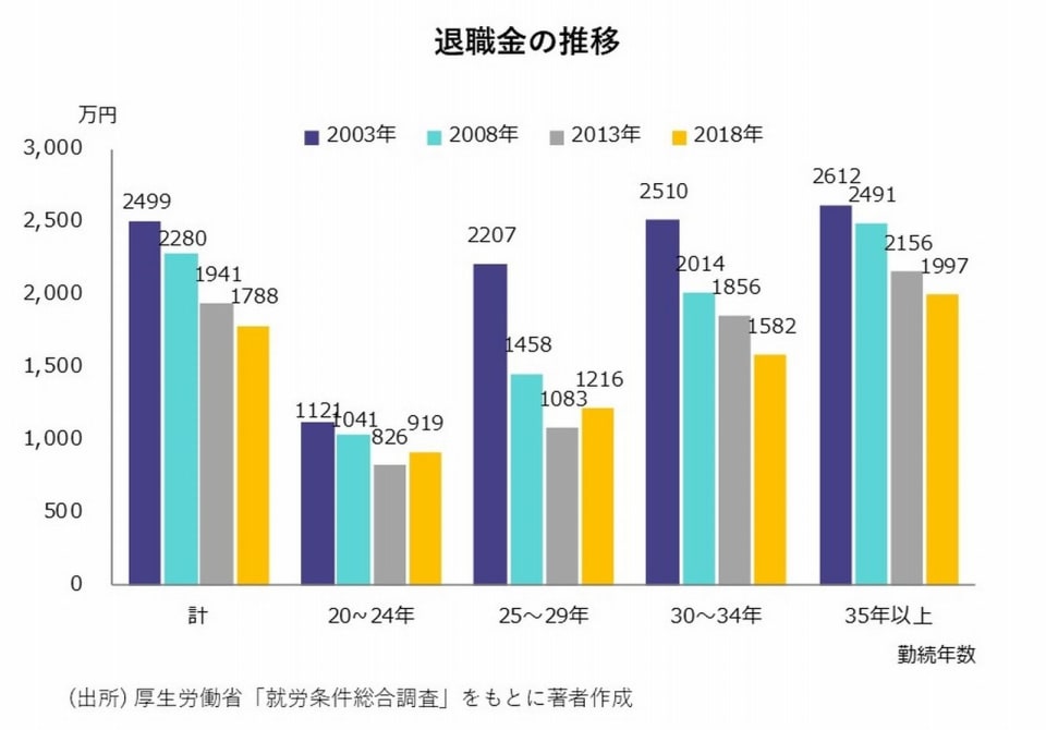 退職金の推移