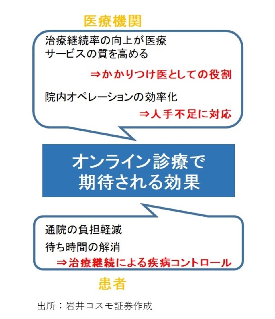 1_オンライン診療で期待される効果