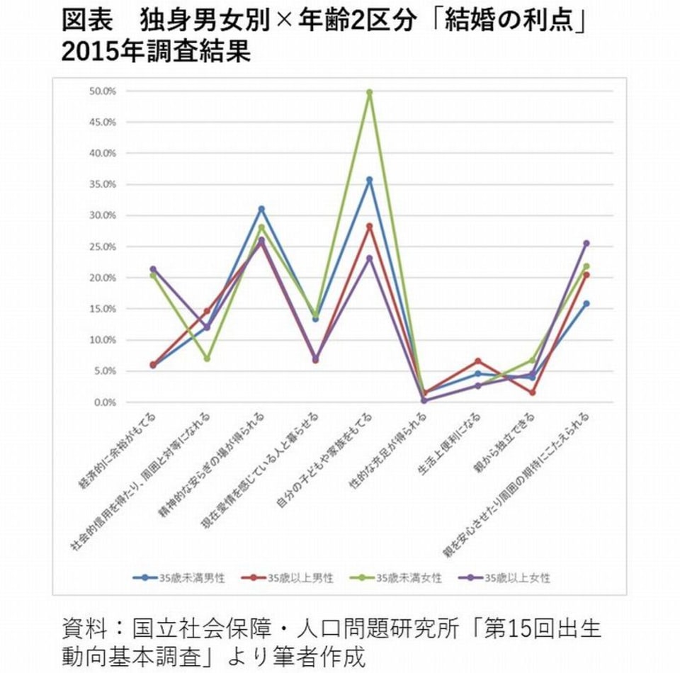 30年間で急増 独身男女で共通する 結婚の利点 とは Money Plus