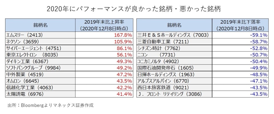 2020年にパフォーマンスが良かった銘柄・悪かった銘柄