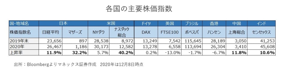 各国の主要株価指数