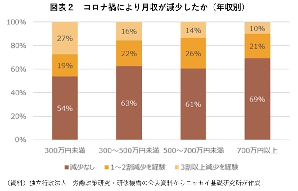 図表２　コロナ禍により月収が減少したか（年収別）