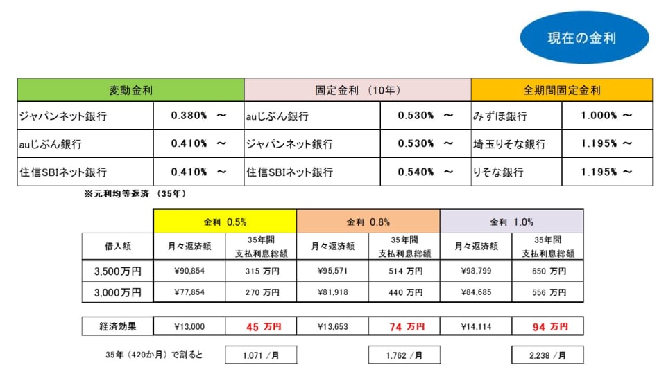 超低金利時代に3500万円の住宅ローン 頭金500万円で総支払額はいくら減る Money Plus 超低金利時代に3500万円の住宅ローン 頭金500万円で総支払額はいくら減る Money Plus