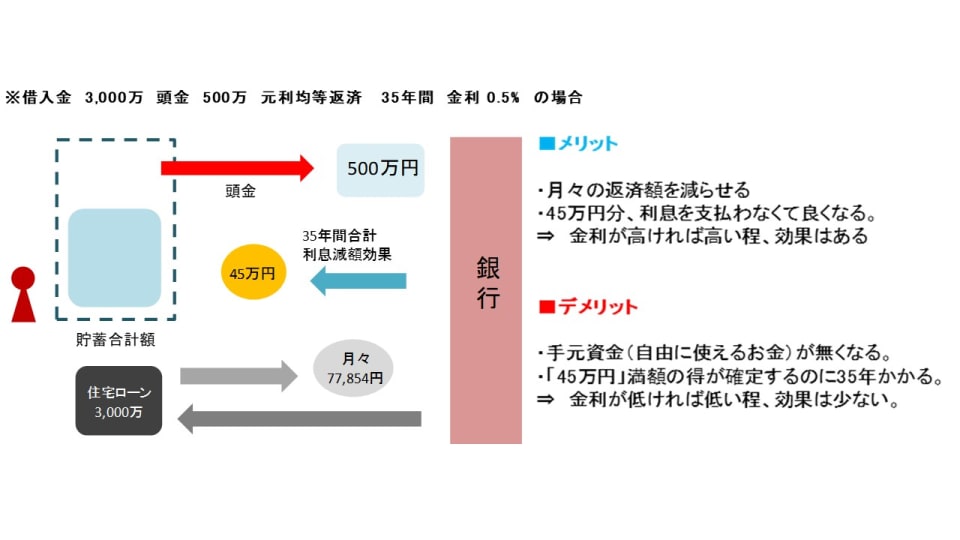 超低金利時代に3500万円の住宅ローン 頭金500万円で総支払額はいくら減る Money Plus 超低金利時代に3500万円の住宅ローン 頭金500万円で総支払額はいくら減る Money Plus