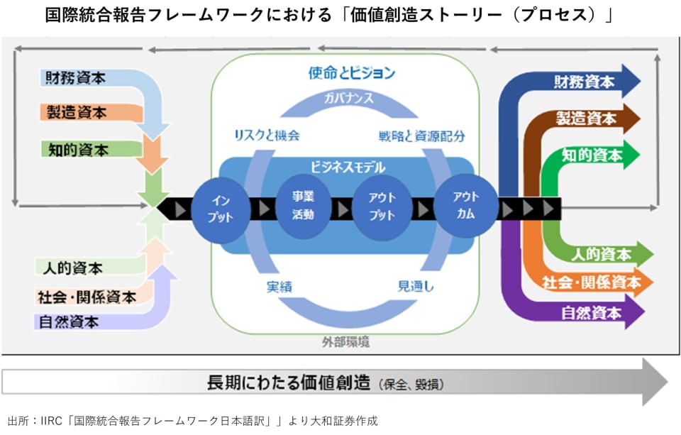 2_国際統合報告書フレームワークにおける「価値創造ストーリー（プロセス）」