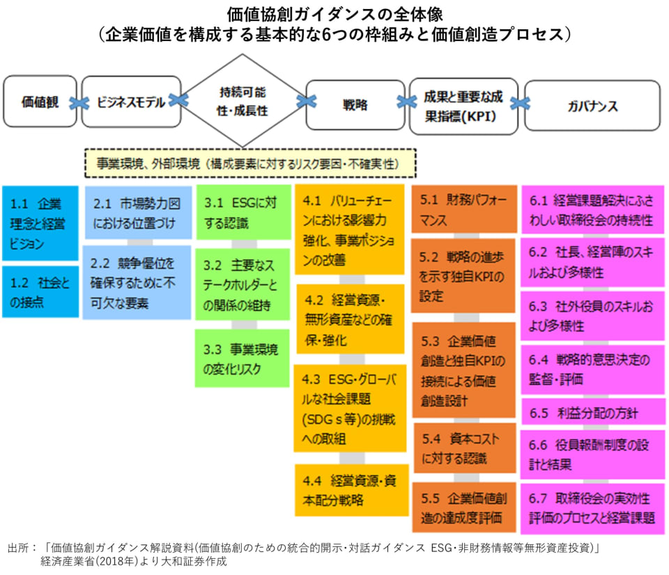 3_価値協創ガイダンスの全体像