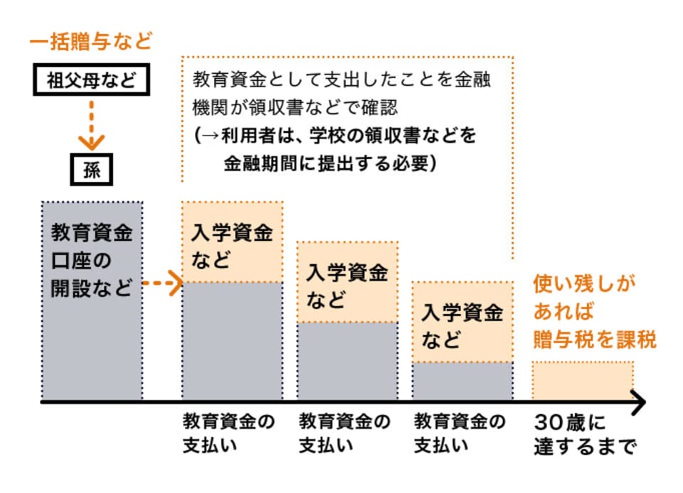 孫への贈与1500万円が非課税に！進路別・教育資金の集め方 MONEY PLUS